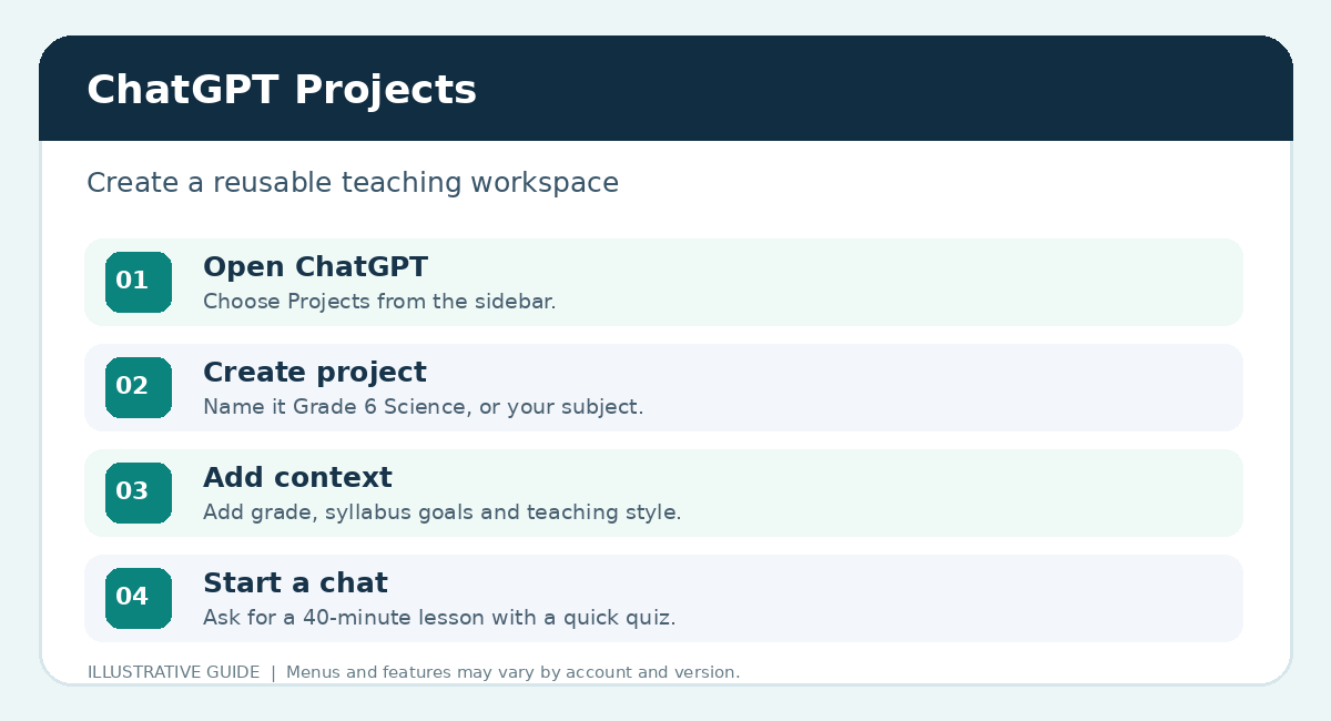 ChatGPT Projects — illustrated user guide: four-step illustrated workflow