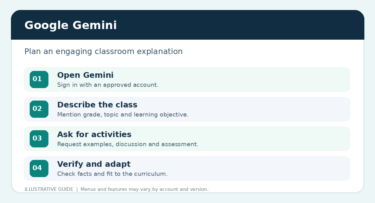Gemini — illustrated user guide: four-step illustrated workflow