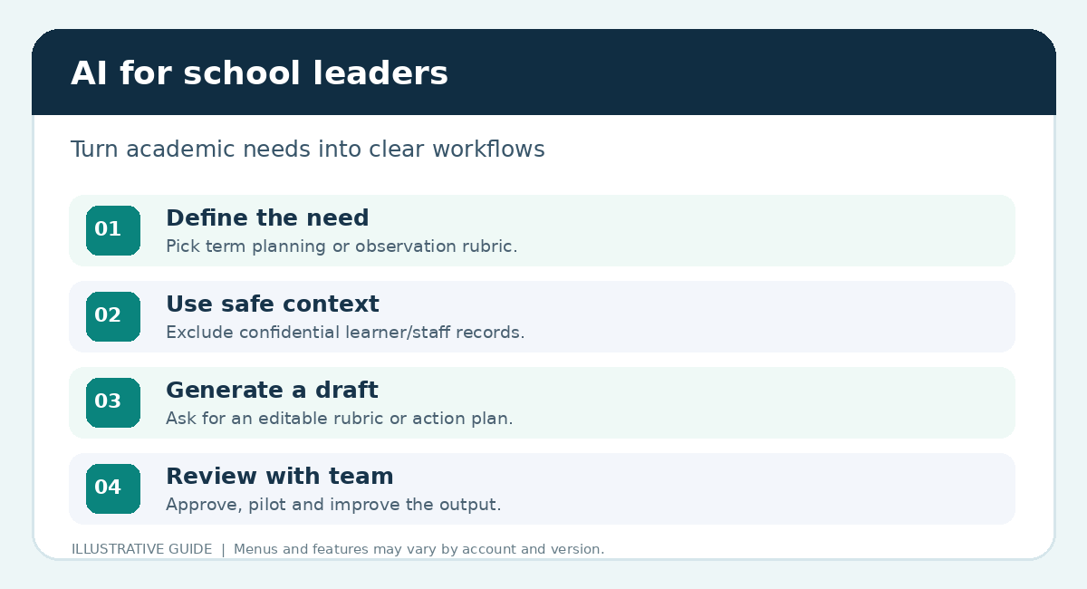 Academic leaders — illustrated user guide: four-step illustrated workflow