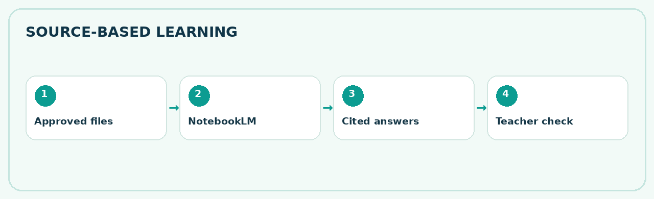 From source material to checked learning