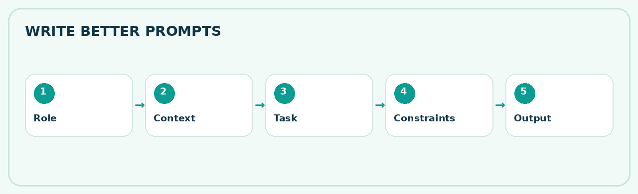 A clear structure for effective prompts